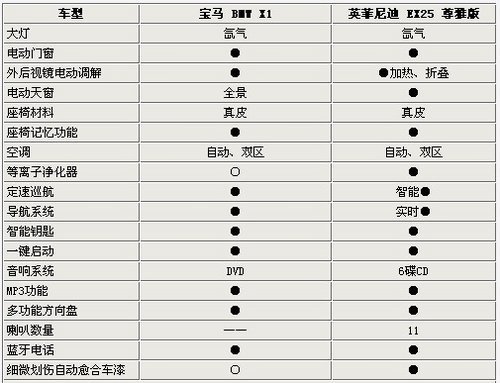 高端紧凑型SUV对决 英菲尼迪EX对阵宝马X1\(2\)