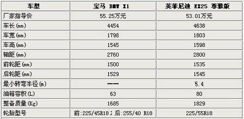 高端紧凑型SUV对决 英菲尼迪EX对阵宝马X1