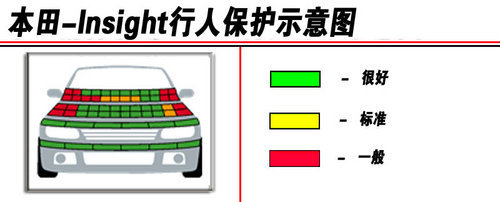 解析本田Insight安全性能 碰撞评价五星\(2\)