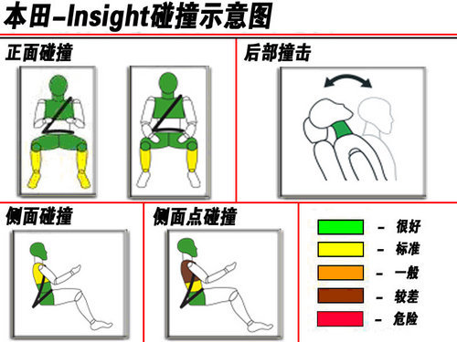 解析本田Insight安全性能 碰撞评价五星