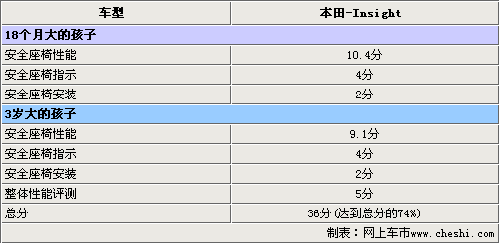 解析本田Insight安全性能 碰撞评价五星