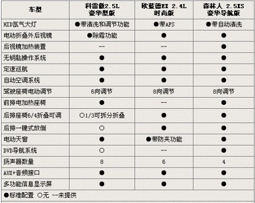 科雷傲/森林人/欧蓝德EX 28万元进口SUV选谁\(2\)