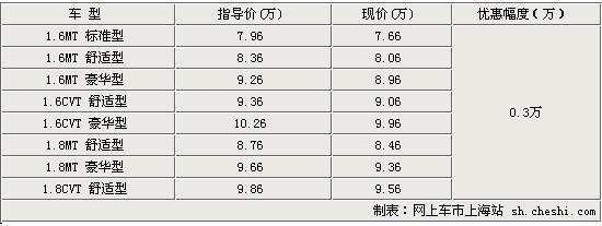 海马欢动现降价优惠3千元 最低仅售7.66万