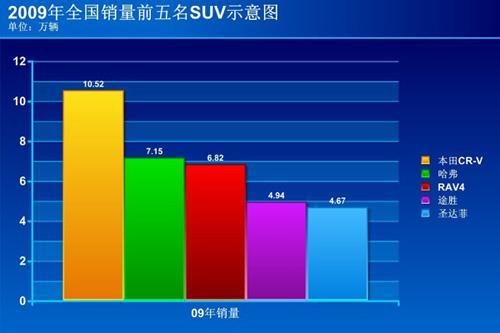 最高让3万元 09年SUV销量风云榜前五位