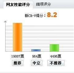 最高让3万元 09年SUV销量风云榜前五位