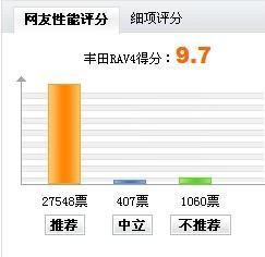 最高让3万元 09年SUV销量风云榜前五位\(3\)