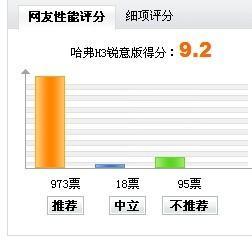 最高让3万元 09年SUV销量风云榜前五位\(2\)