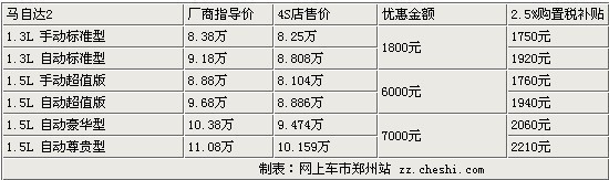 河南涌威马自达2最高优惠近万元 现车充足