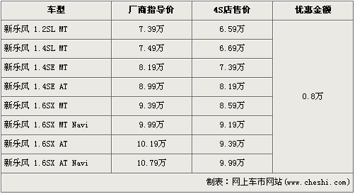 新乐风全系优惠8千元 最低仅售6.59万元