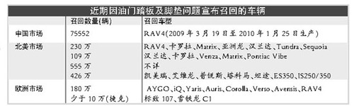 “踏板门”升级普锐斯曝刹车失灵