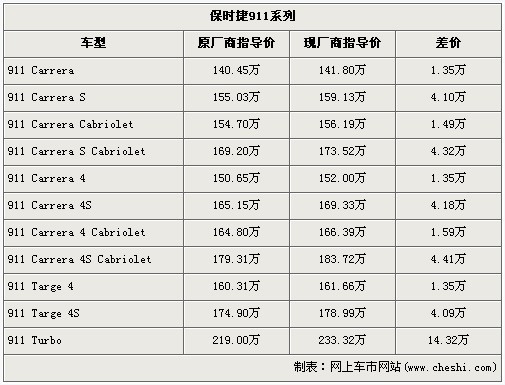 保时捷911指导价最高涨近15万 现车降10万