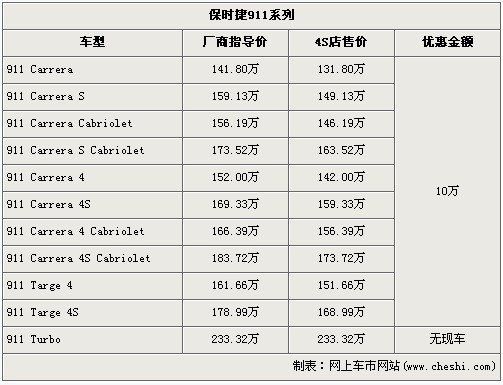 保时捷911指导价最高涨近15万 现车降10万