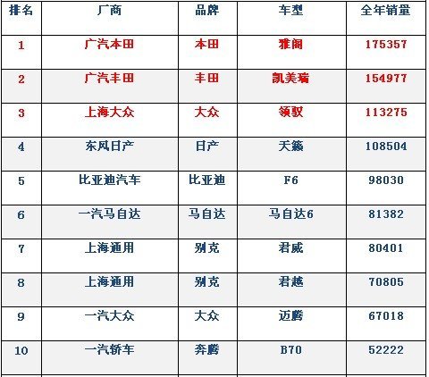 2009年销量最好的10款国产B级车型导购