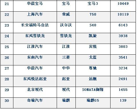 2009年销量最好的10款国产B级车型导购\(6\)