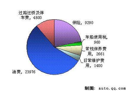 月均1795元 颐达1.6 手动用车成本调查