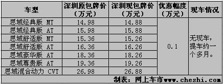 东风本田思域车型俏 现金优惠1千无现车