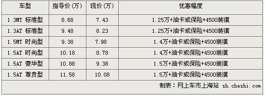 Mazda2劲翔上海地区最高优惠1.2万