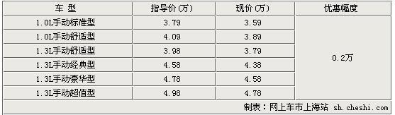 长安奔奔-现降价优惠0.2万  最低仅售3.59万