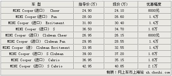 MINI Coopek降2.1万 最低仅售24.10万