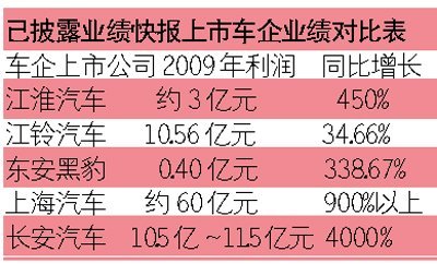 车企上市 公司去年利润大增今年仍将看好