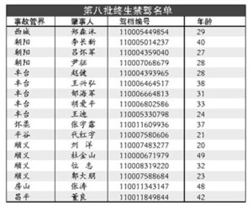 北京公布第八批终生禁驾名单 年轻人居多