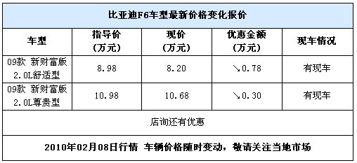 店询还有优惠 比亚迪F6最高优惠7800元