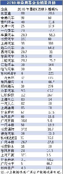 车企目标冲破1800万辆