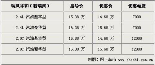 石家庄江淮瑞风祥和汽油款最高让利1.2万