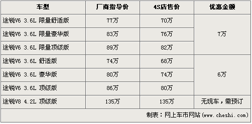 大众途锐全系最高降7万元 最低售68万元