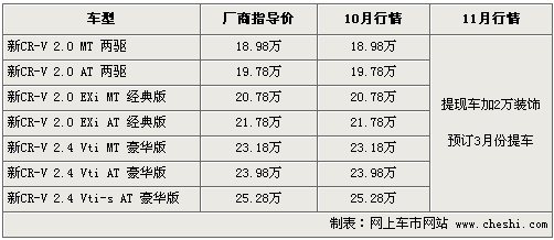 本田新款CR-V三月上市 现款提车加2万装饰