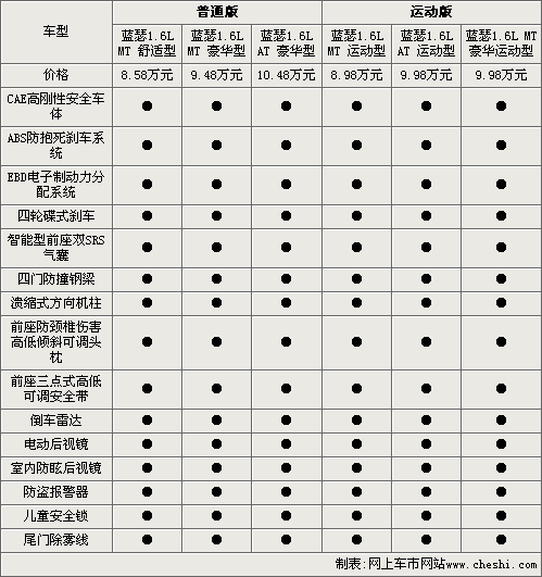 三菱2010款蓝瑟配置曝光 售价8.58万元起