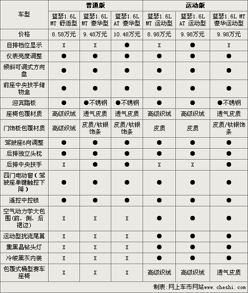 三菱2010款蓝瑟配置曝光 售价8.58万元起