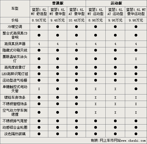 三菱2010款蓝瑟配置曝光 售价8.58万元起