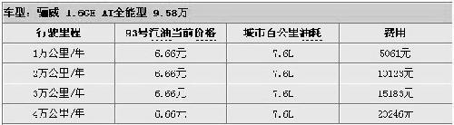 10万元MPV 骊威/普力马保养费用调查\(7\)