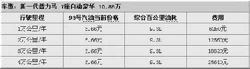 10万元MPV 骊威/普力马保养费用调查\(3\)