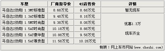 马自达2劲翔 优惠1.3万 最低仅售8.08万