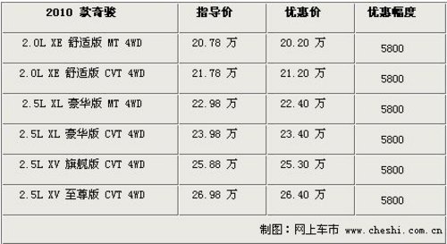 日产奇骏石家庄全系优惠5800元