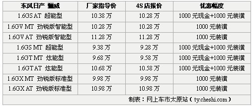 东风日产骊威现车优惠1000元加1000元装潢