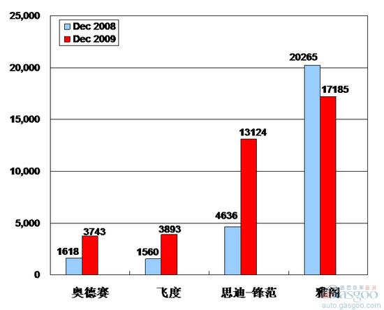 2009年12月前十车企产品销量图—No.10广汽本田