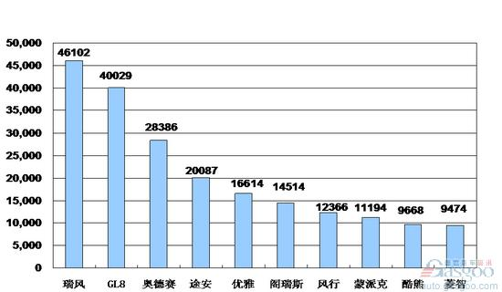 2009年MPV产品销量排行Top10