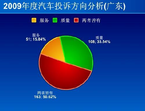 2009年广东汽车投诉四分之三源于合资品牌\(2\)