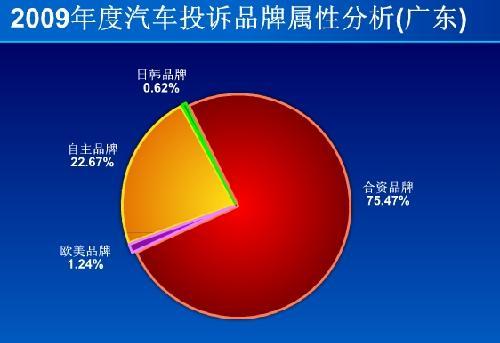 2009年广东汽车投诉四分之三源于合资品牌\(2\)