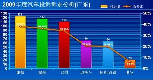 2009年广东汽车投诉四分之三源于合资品牌\(3\)