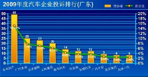 2009年广东汽车投诉四分之三源于合资品牌\(3\)