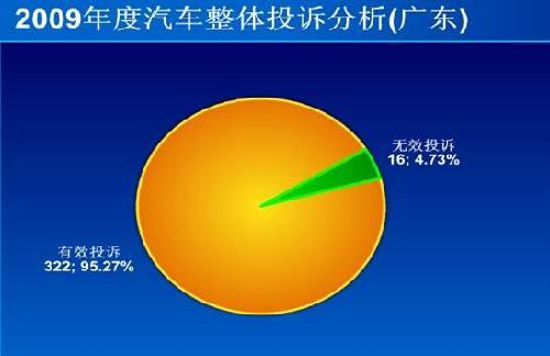 2009年广东汽车投诉四分之三源于合资品牌