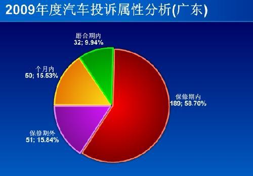 2009年广东汽车投诉四分之三源于合资品牌