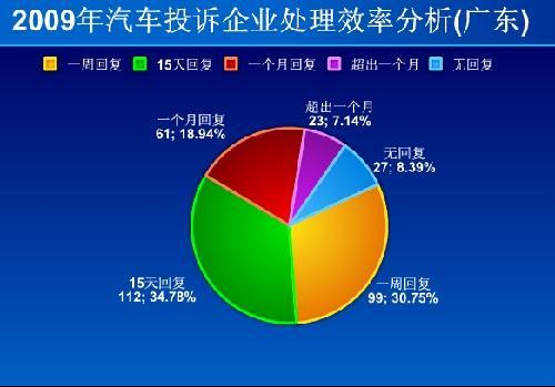 2009年广东汽车投诉四分之三源于合资品牌\(2\)