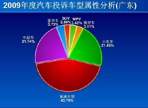 2009年广东汽车投诉四分之三源于合资品牌