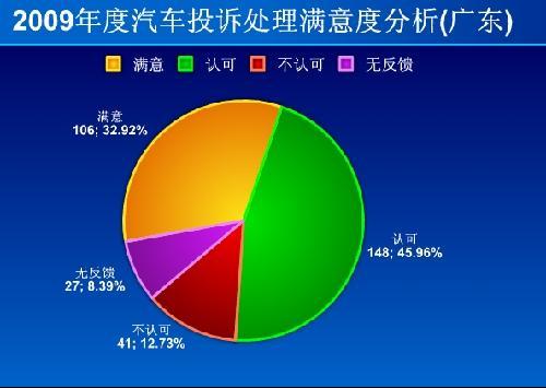 2009年广东汽车投诉四分之三源于合资品牌\(2\)