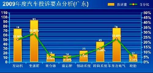 2009年广东汽车投诉四分之三源于合资品牌\(3\)